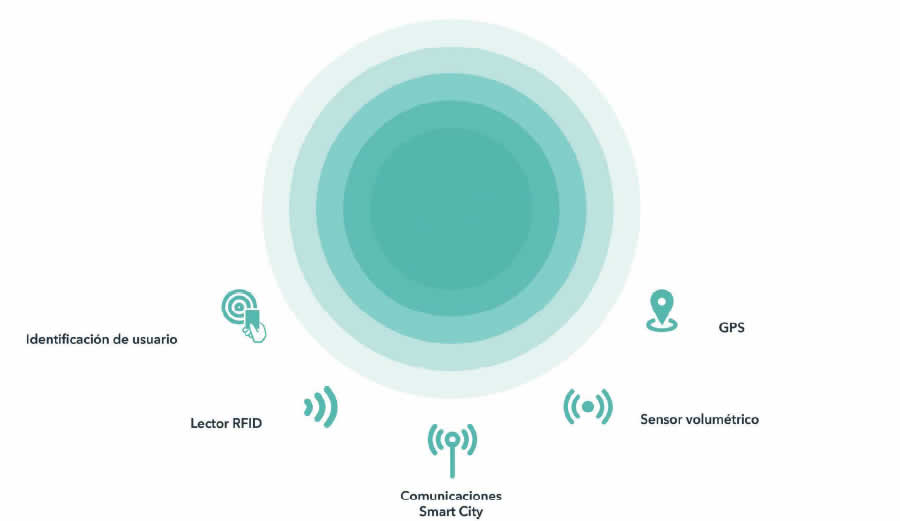 Soluciones Smartcity, Sistemas de comunicación inteligente, Cierre y control volumétrico de contenedores inteligentes